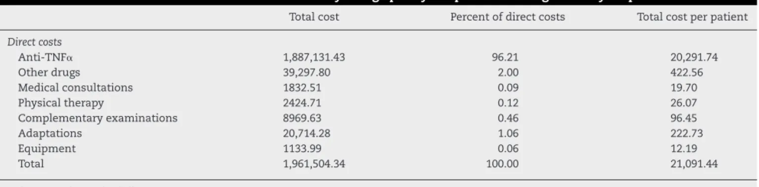 Table 4 – Total direct costs related to treatment of ankylosing spondylitis patients during an one year period.