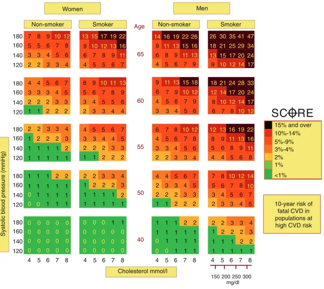 Fig. 1 – SCORE risk index.