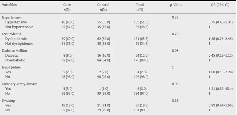 Table 1 – Comorbidities in RA patients (cases) and controls.