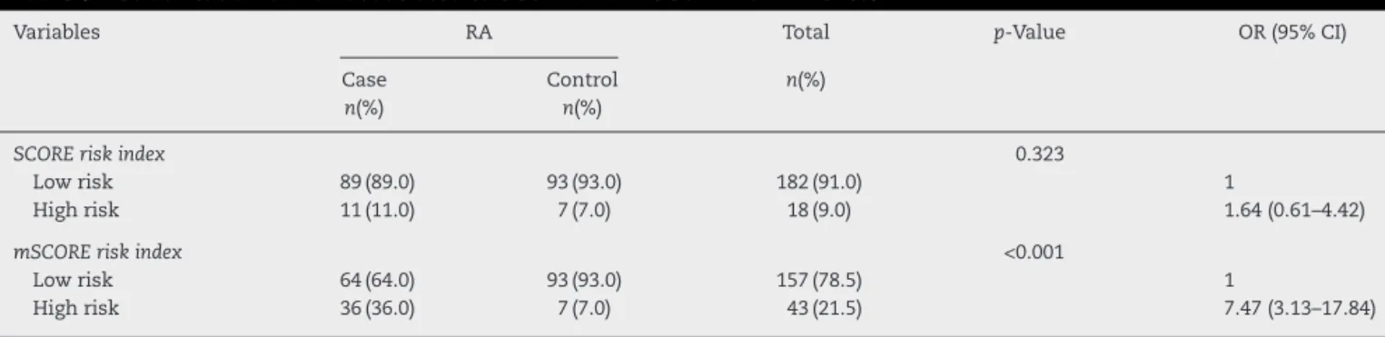 Table 3 – Stratification of risk associated to SCORE and mSCORE risk indexes.