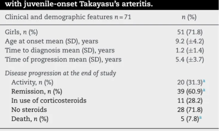 Table 1 – Clinical and demographic features of patients with juvenile-onset Takayasu’s arteritis.