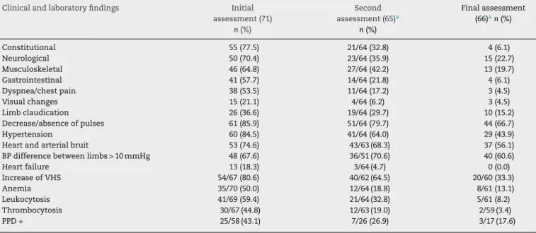 Table 2 – Clinical and laboratory data of patients with juvenile-onset Takayasu’s arteritis at the three assessment time points.