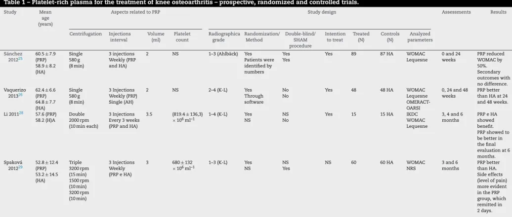 Table 1 – Platelet-rich plasma for the treatment of knee osteoarthritis – prospective, randomized and controlled trials.