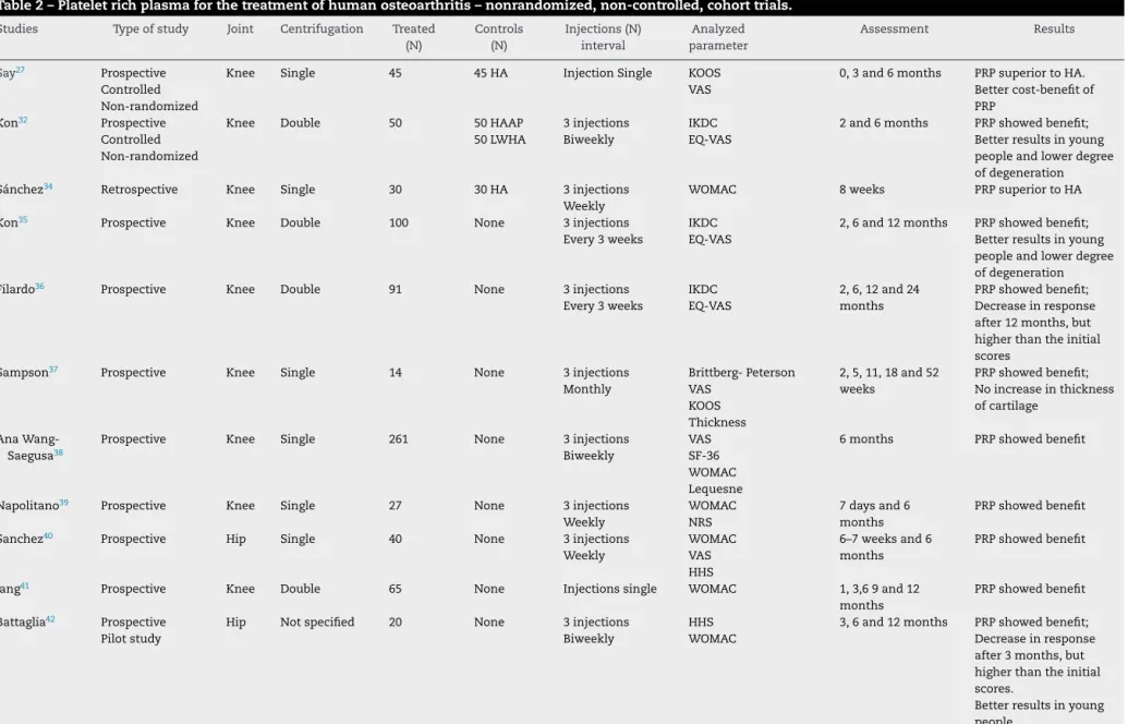Table 2 – Platelet rich plasma for the treatment of human osteoarthritis – nonrandomized, non-controlled, cohort trials.