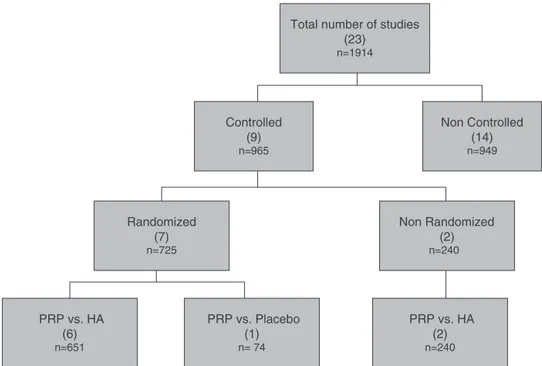 Fig. 2 – Platelet-rich plasma (PRP) in the treatment of human osteoarthritis. PRP, platelet-rich plasma; HA, hyaluronic acid; n, total number of patients evaluated in all studies; in brackets, number of studies.