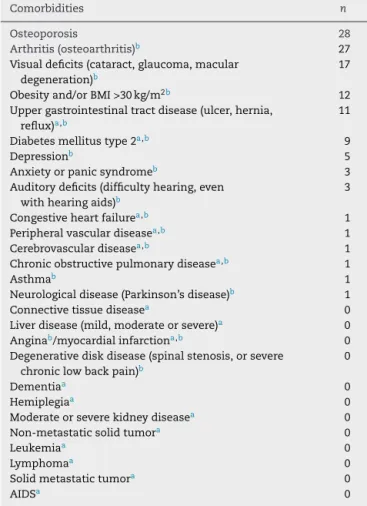 Table 2 – Comorbidities that compose the Charlson comorbidity index and the functional comorbidity index and number of affected patients.