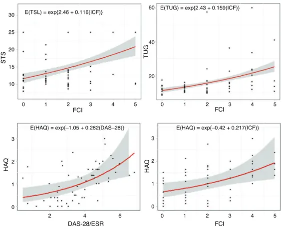 Fig. 1 – Log-linear regression curves of the main predictors of mobility variability (Five-Times-Sit-to-Stand Test and Timed Up and Go Test) and functional capacity (Health Assessment Questionnaire)