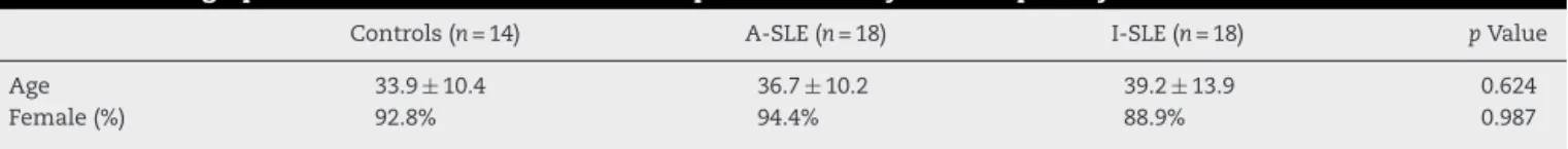 Table 1 – Demographic characteristics of controls and patients with systemic lupus erythematosus.