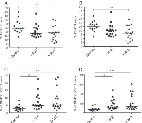 Fig. 1 – Relative frequency of CD4+ T cells in patients with active SLE, inactive SLE and controls (A) and relative frequency of CD4+CD69+ T cells in patients with active SLE, inactive SLE and controls in stimulation with HEp-2 (A, C) and stimulated with P