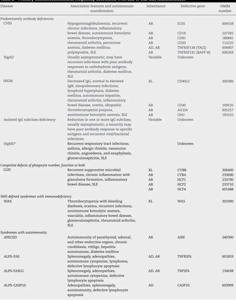 Table 2 – Primary immunodeficiencies frequently associated with SLE or SLE-like manifestation.