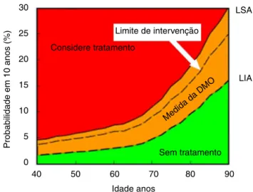 Figura 1 – Limite de intervenc¸ão FRAX com densitometria. 62