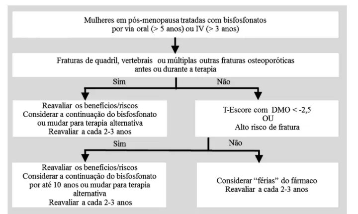 Figura 3 – Algoritmo de recomendac¸ões sobre o uso prolongado de bisfosfonatos. Modificado de Adler RA et al