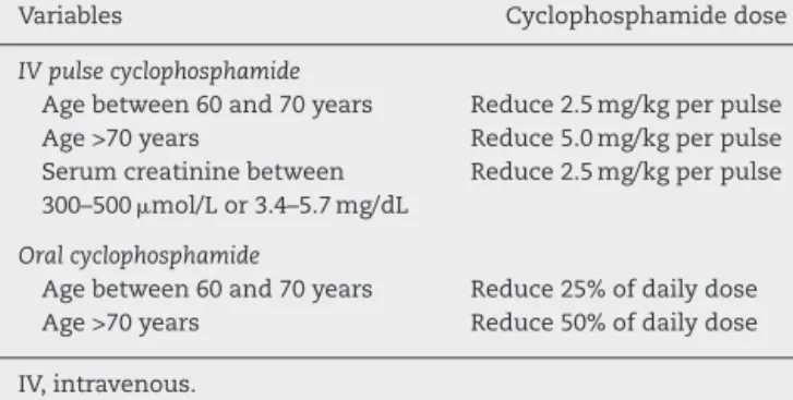 Table 5 – Dose reduction of pulsed cyclophosphamide based on age and serum creatinine