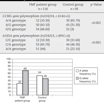 Table 4 – MEFV genotype distribution among FMF group and control group.