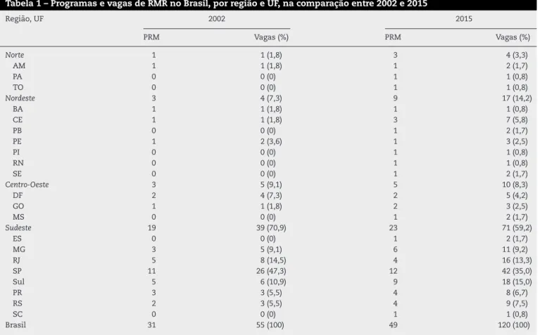 Tabela 1 – Programas e vagas de RMR no Brasil, por região e UF, na comparac¸ão entre 2002 e 2015