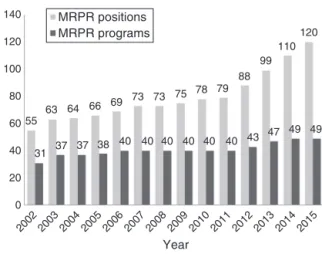 Fig. 1 – Number of programs and medical residency program positions in rheumatology (MRPR) in Brazil, 2002–2015.