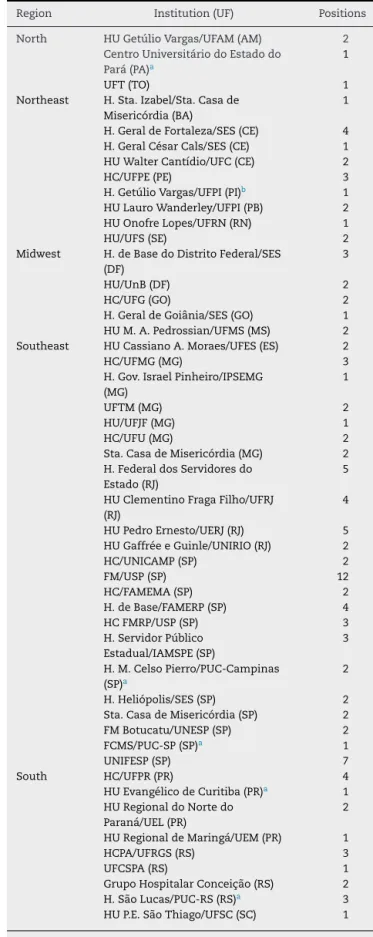 Table 2 – Graduates in MRPR from 2000 to 2015, by region and UF.