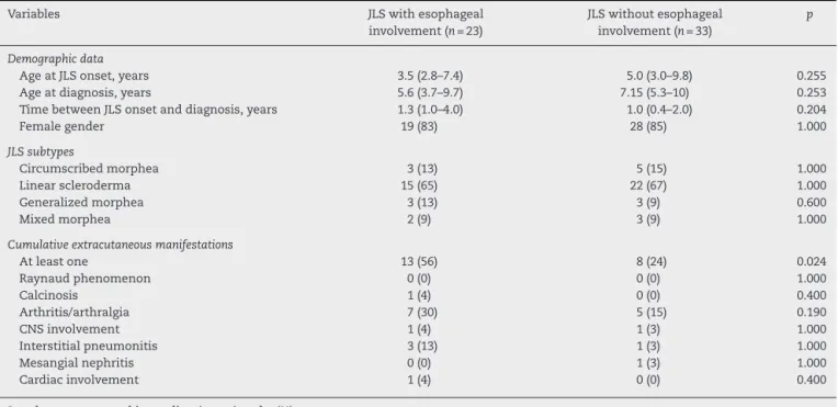Table 1 – Demographic data, clinical JLS subtypes and other extracutaneous manifestations in 56 JLS patients with and without esophageal involvement.