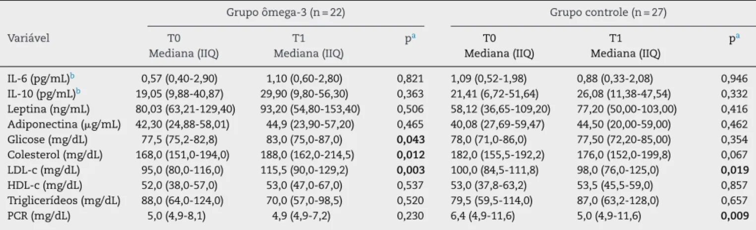 Tabela 3 – Concentrac¸ões séricas de citocinas, adipocinas e marcadores bioquímicos em T0 e T1 em ambos os grupos