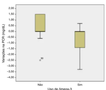 Figura 2 – Boxplot da mediana (intervalo interquartil) das variac¸ões ( V) nos níveis de proteína C-reativa entre T0 e T1 nos grupos tratamento e controle.