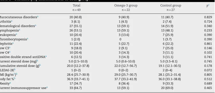 Table 1 – Baseline (T0) characteristics of each group. Total n = 49 Omega-3 groupn=22 Control groupn=27 p c Mucocutaneous disorders a 20 (40.8) 9 (40.9) 11 (40.7) 0.829 Arthritis a 3 (6.1) 1 (4.5) 2 (7.4) 0.724 Hematological disorders a 27 (55.1) 13 (59.1)