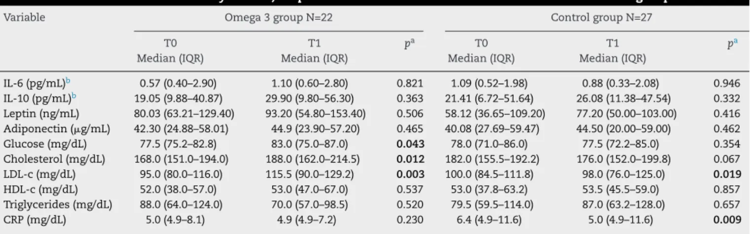 Table 3 – Serum concentrations of cytokines, adipokines and biochemical markers at T0 and T1 in both groups.