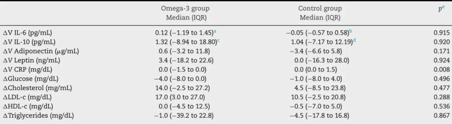 Fig. 2 – Box-plot of median (range) of C-reactive protein levels variations (V ) between T0 and T1 in treatment and control groups.