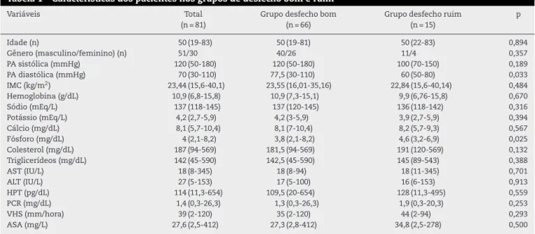 Tabela 1 – Características dos pacientes nos grupos de desfecho bom e ruim