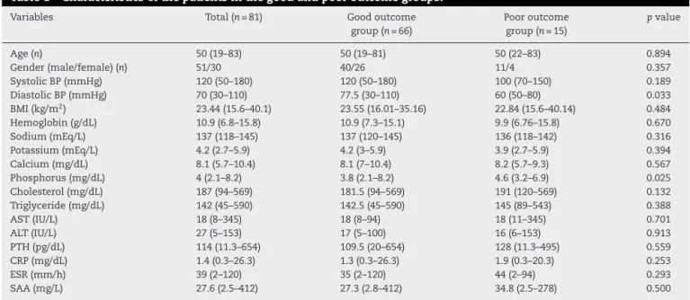 Table 1 – Characteristics of the patients in the good and poor outcome groups.