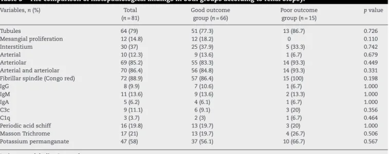 Table 3 – The comparison of histopathological findings in both groups according to renal biopsy