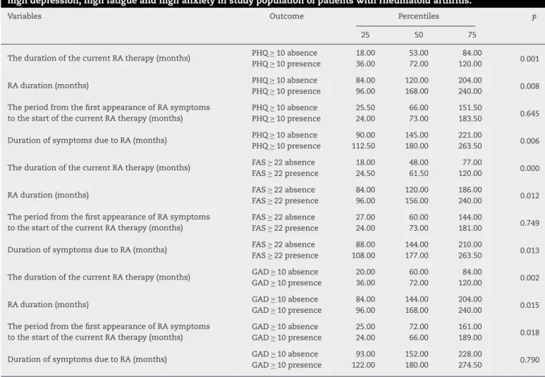 Table 3 – Descriptive statistics for the duration of the disease and symptoms and current therapy duration from the appearance of symptoms to the start of current therapy of rheumatoid arthritis according to the absence/presence of high depression, high fa