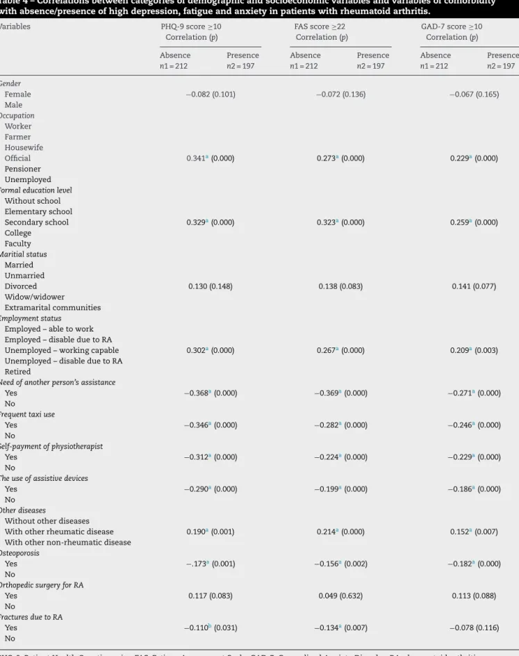 Table 4 – Correlations between categories of demographic and socioeconomic variables and variables of comorbidity with absence/presence of high depression, fatigue and anxiety in patients with rheumatoid arthritis.