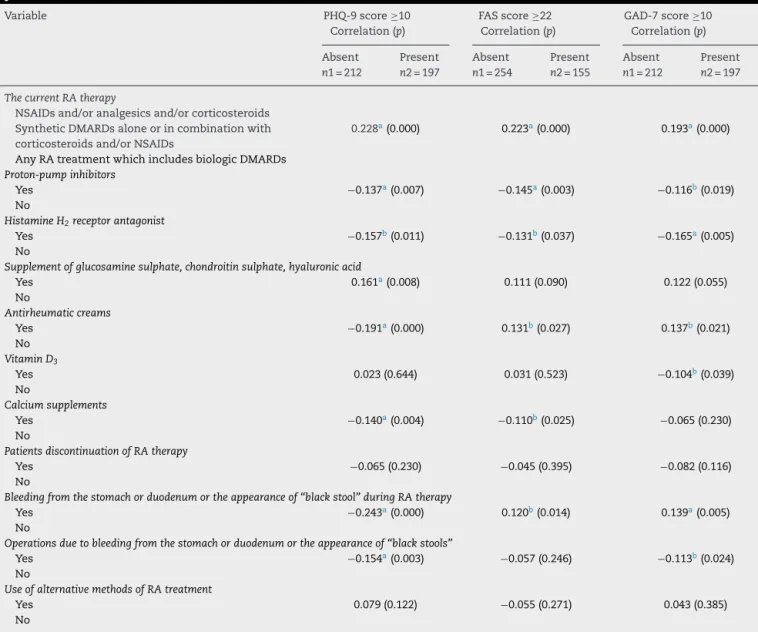 Table 5 – Correlations between categories of therapy with absence/presence of high depression, fatigue and anxiety in patients with rheumatoid arthritis.