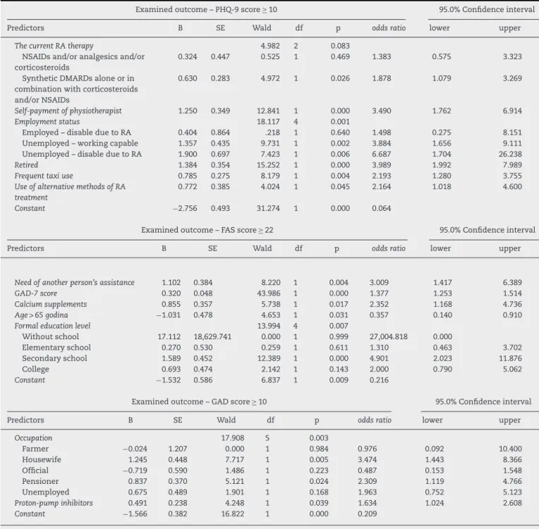 Table 6 – Logistic regression models parameters according to sociodemographic, socioeconomic and therapeutic predictors of high depression, fatigue and anxiety in patients with rheumatoid arthritis.