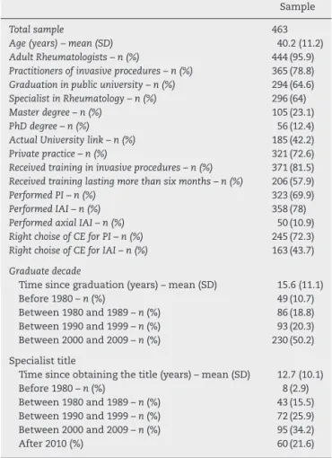 Table 1 – Demographic characteristics of the sample.