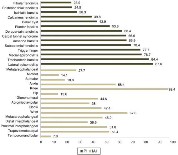 Fig. 1 – Percentage of participants who perform periarticular injection (PI) and intra-articular injection (IAI) per joint or structure.