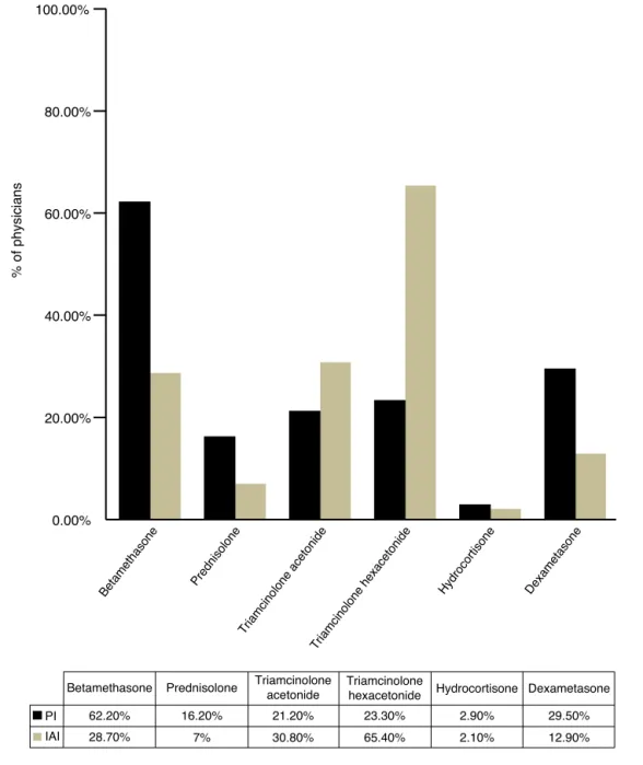 Fig. 2 – Corticosteroid choice for periarticular injections (PI) and intra-articular injection (IAI).