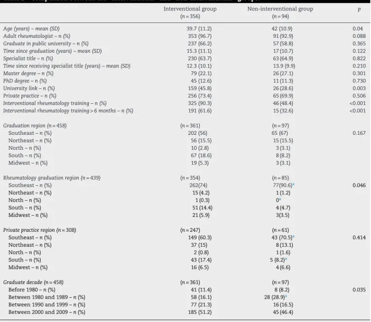 Table 2 – Comparison between the “interventional” and “non-interventional” groups. Interventional group (n = 356) Non-interventional group(n=94) p