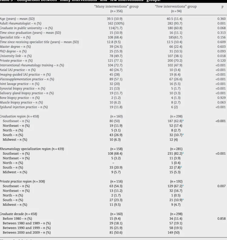 Table 3 – Comparison between “many interventions” and “few interventions” groups.