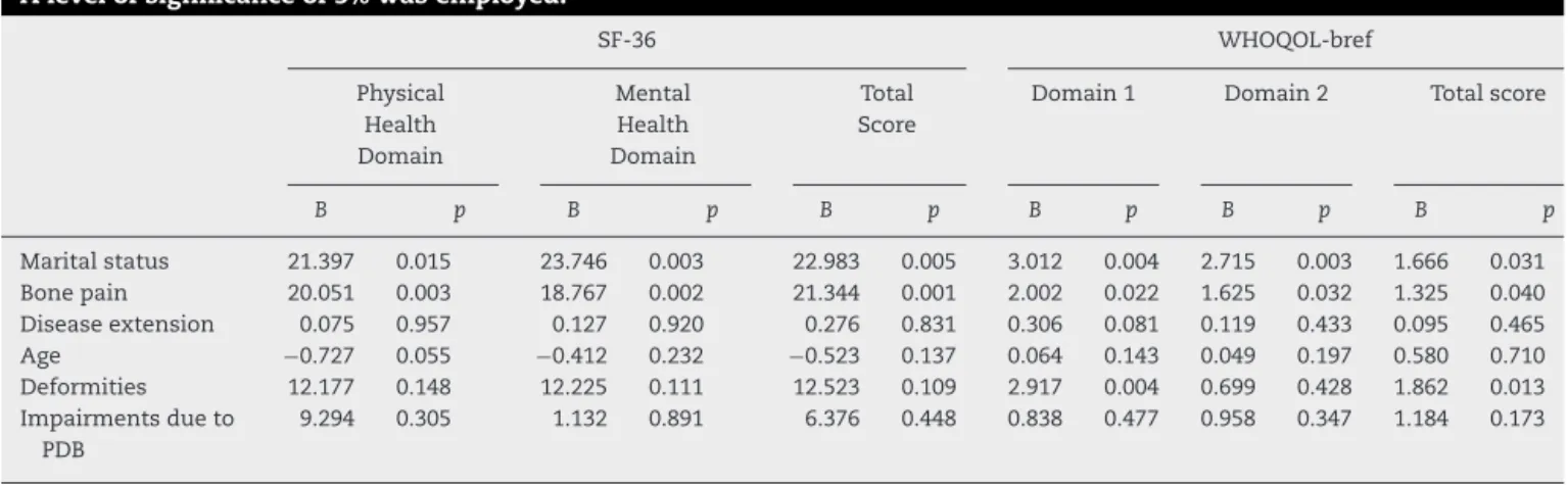 Table 5 – Multivariate analysis of SF-36 and WHOQOL-bref results. Results are expressed as parameter estimates (B).