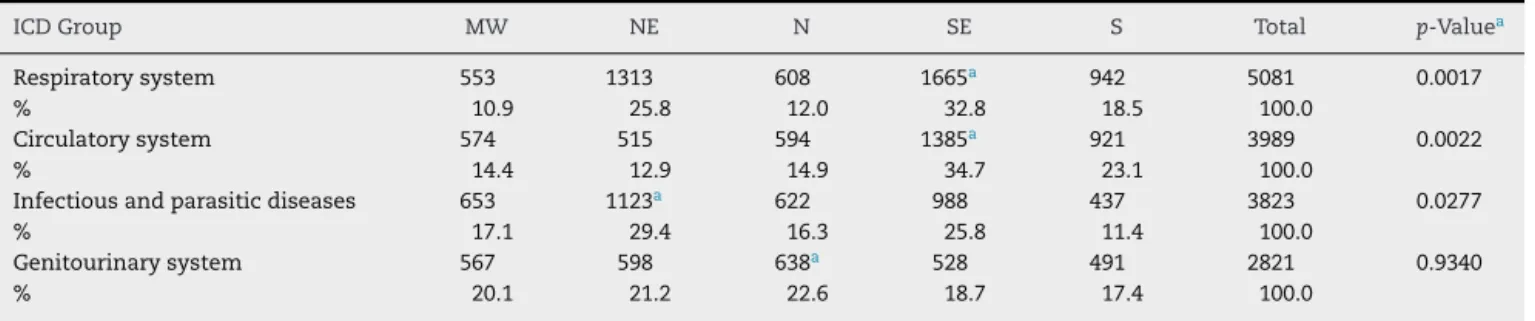 Table 5 – Main sequential causes of death from systemic lupus erythematosus by Brazilian region between 2002 and 2011.