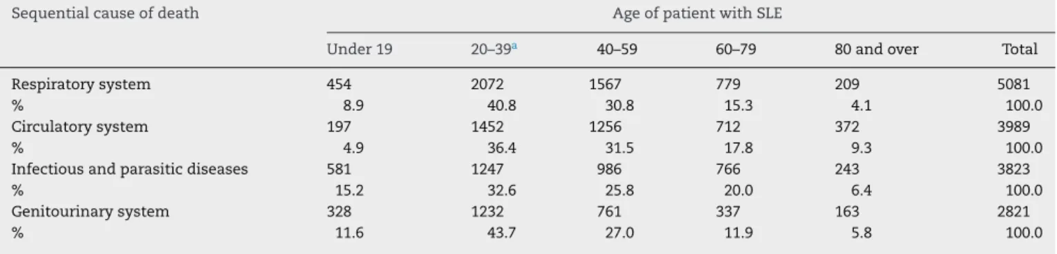 Table 6 – Main sequential causes of death from systemic lupus erythematosus by age in Brazil between 2002 and 2011.