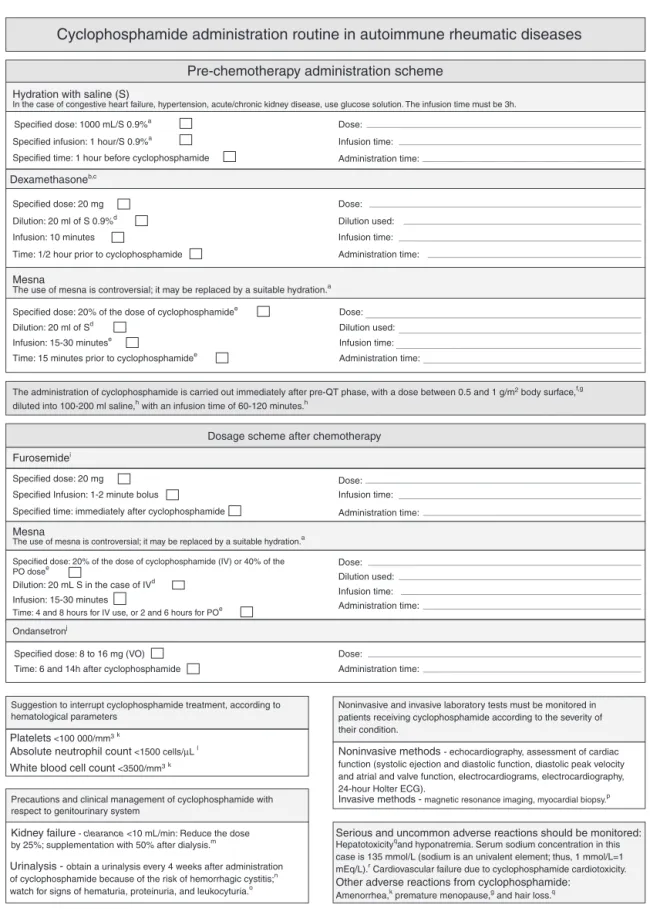 Fig. 1 – Cyclophosphamide administration routine in autoimmune rheumatic diseases.