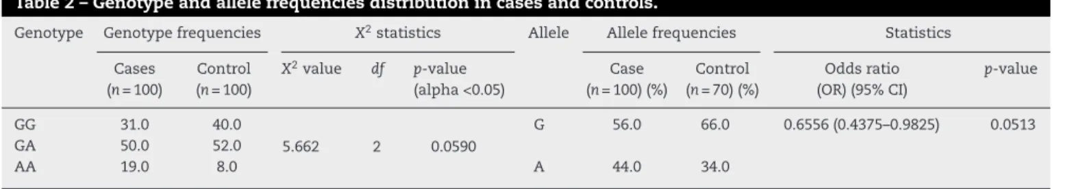 Table 2 – Genotype and allele frequencies distribution in cases and controls.