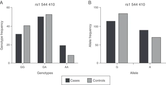 Fig. 1 – A, Graph showing genotype distribution of VDR polymorphism (rs1544410) in RA cases and healthy controls