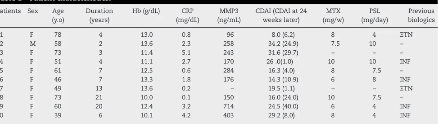 Table 1 – Patient characteristics.