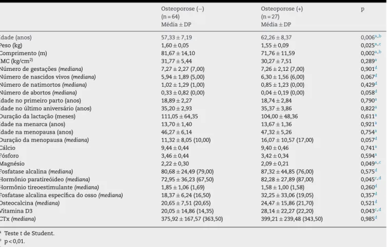 Tabela 4 – Características descritivas de acordo com a presenc¸a de osteoporose no grupo de multíparas e valores laboratoriais