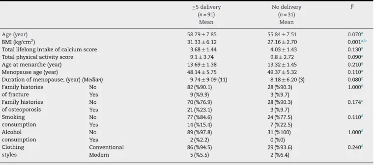 Table 1 – Sociodemographic and clinical features of postmenopausal multiparous women and nulliparous women