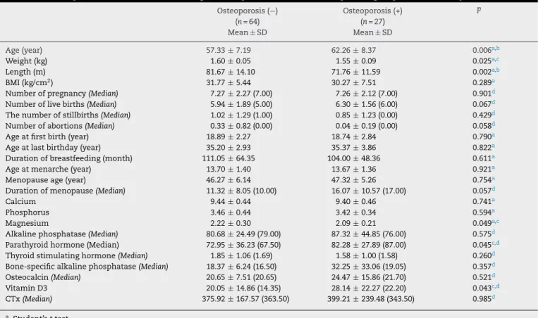 Table 4 – Descriptive characteristics according to osteoporosis assets in multiparous group and laboratory values.