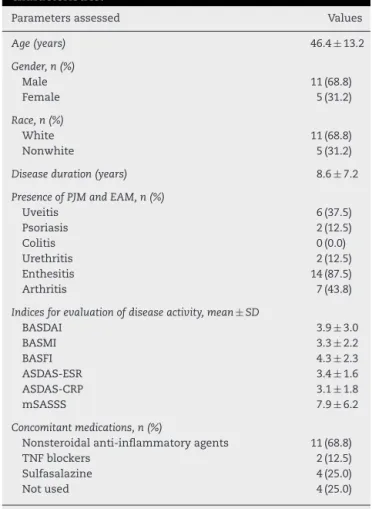Table 1 – Demographic, clinical and laboratory characteristics.